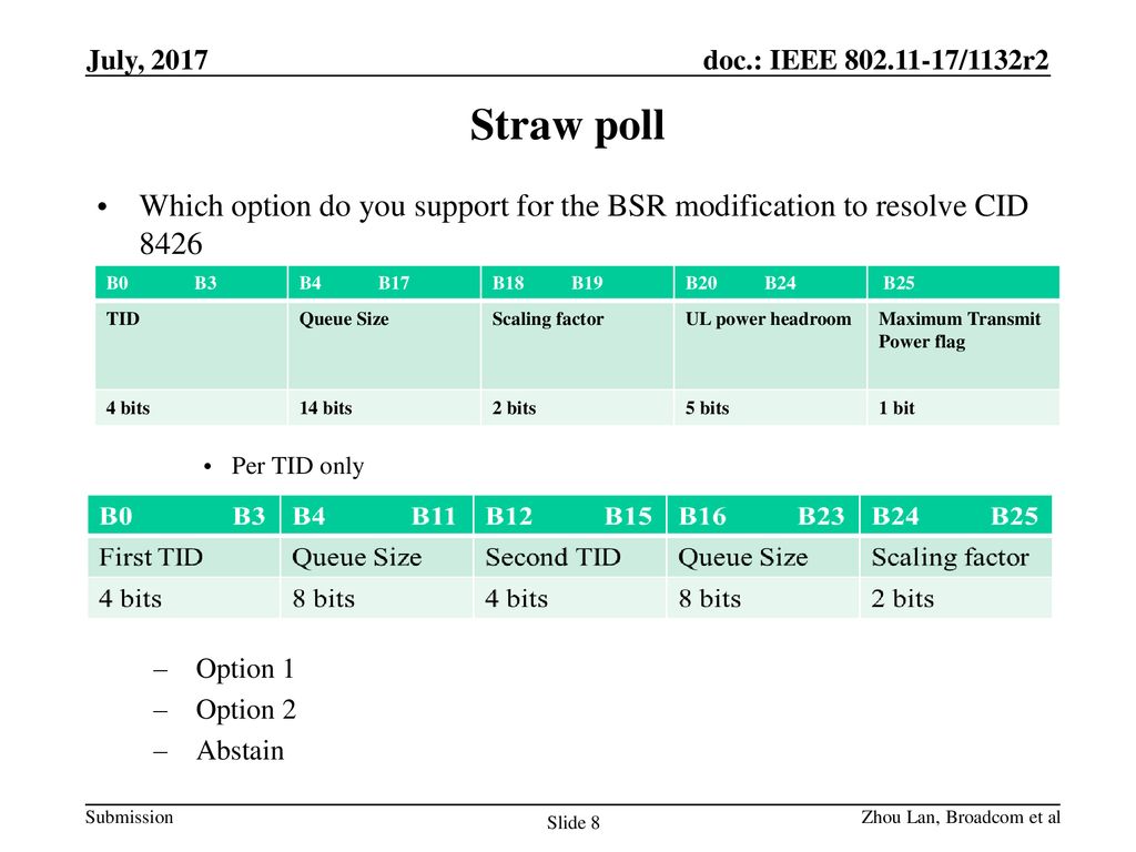 July, 2017 Straw poll. Which option do you support for the BSR modification to resolve CID Per TID with headroom.