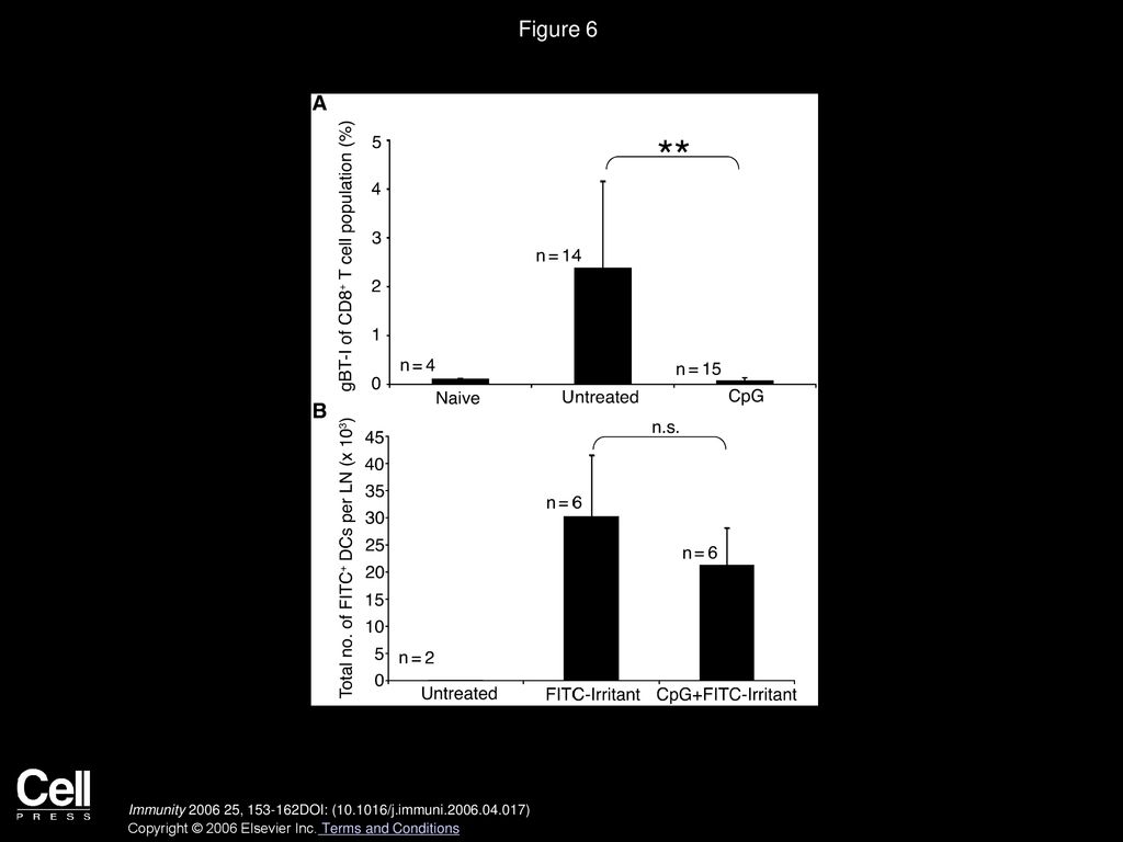 Figure 6 HSV-Specific CD8+ T Cells Are Crossprimed after Cutaneous HSV Infection.