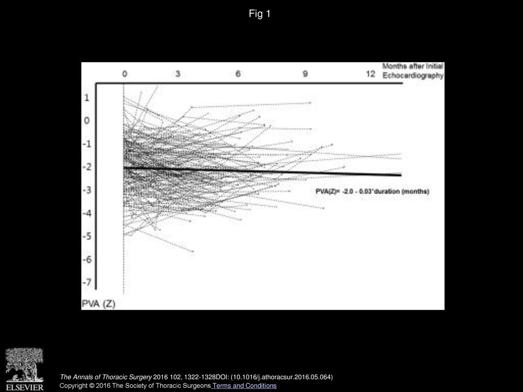 Fig 1 Postnatal changes of the Z-score of the pulmonary valve annulus diameter (PVA [Z]) in the primary repair group.