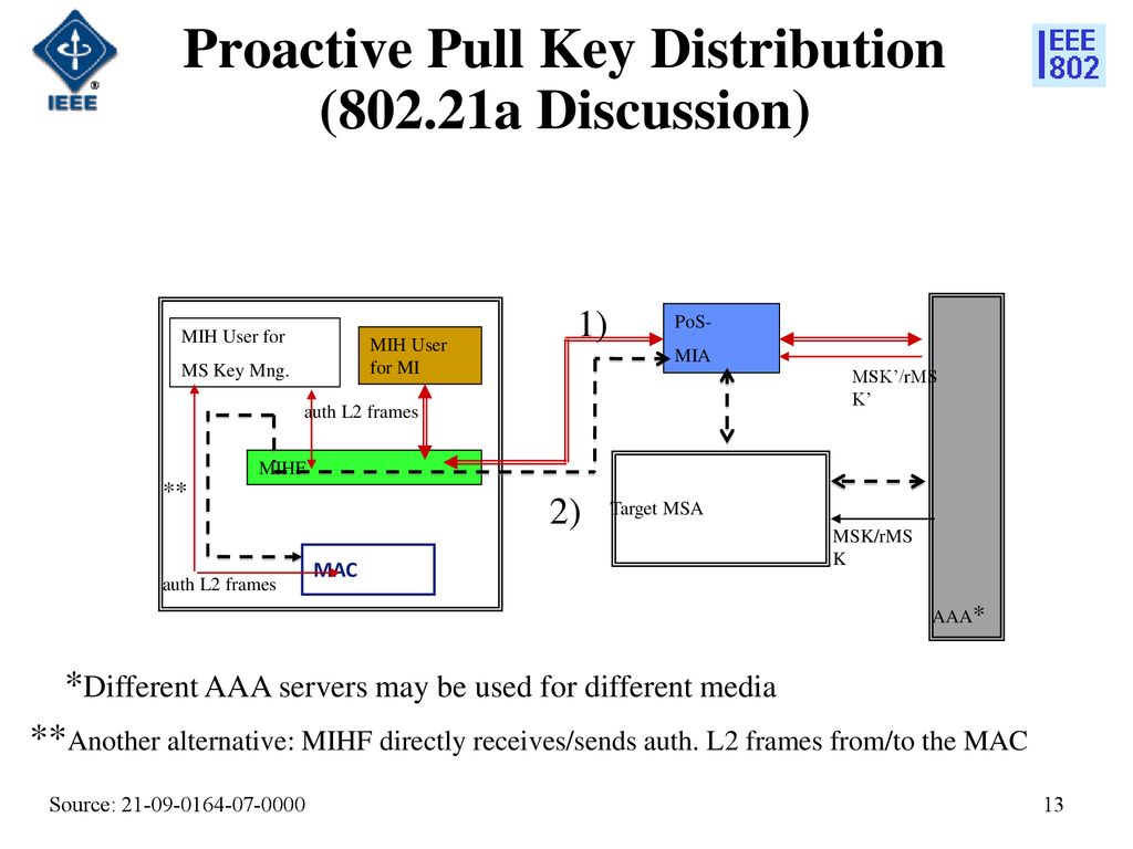 Proactive Pull Key Distribution (802.21a Discussion)