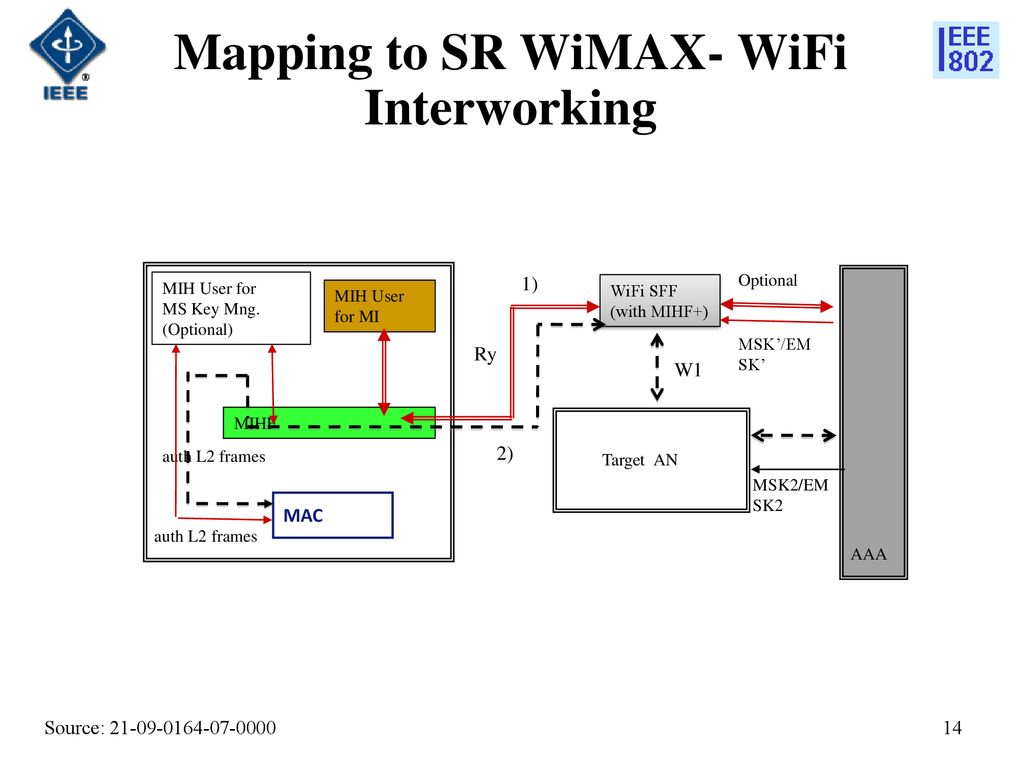 Mapping to SR WiMAX- WiFi Interworking