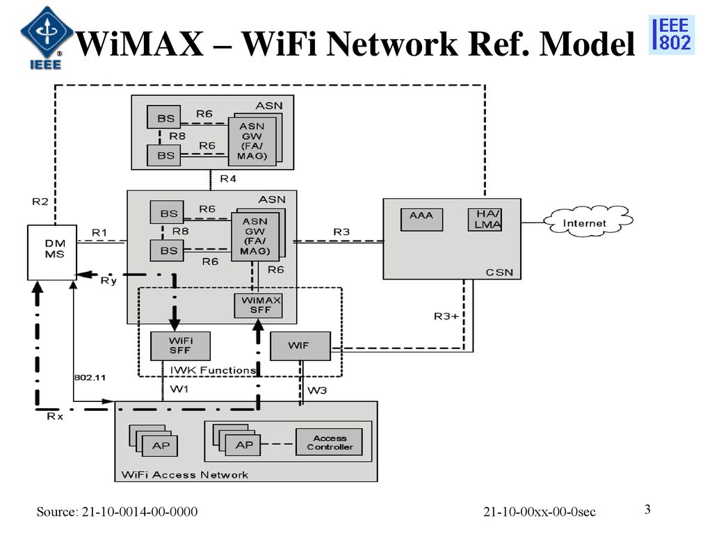 WiMAX – WiFi Network Ref. Model