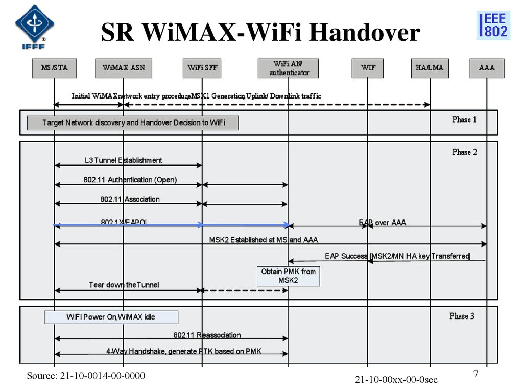 SR WiMAX-WiFi Handover