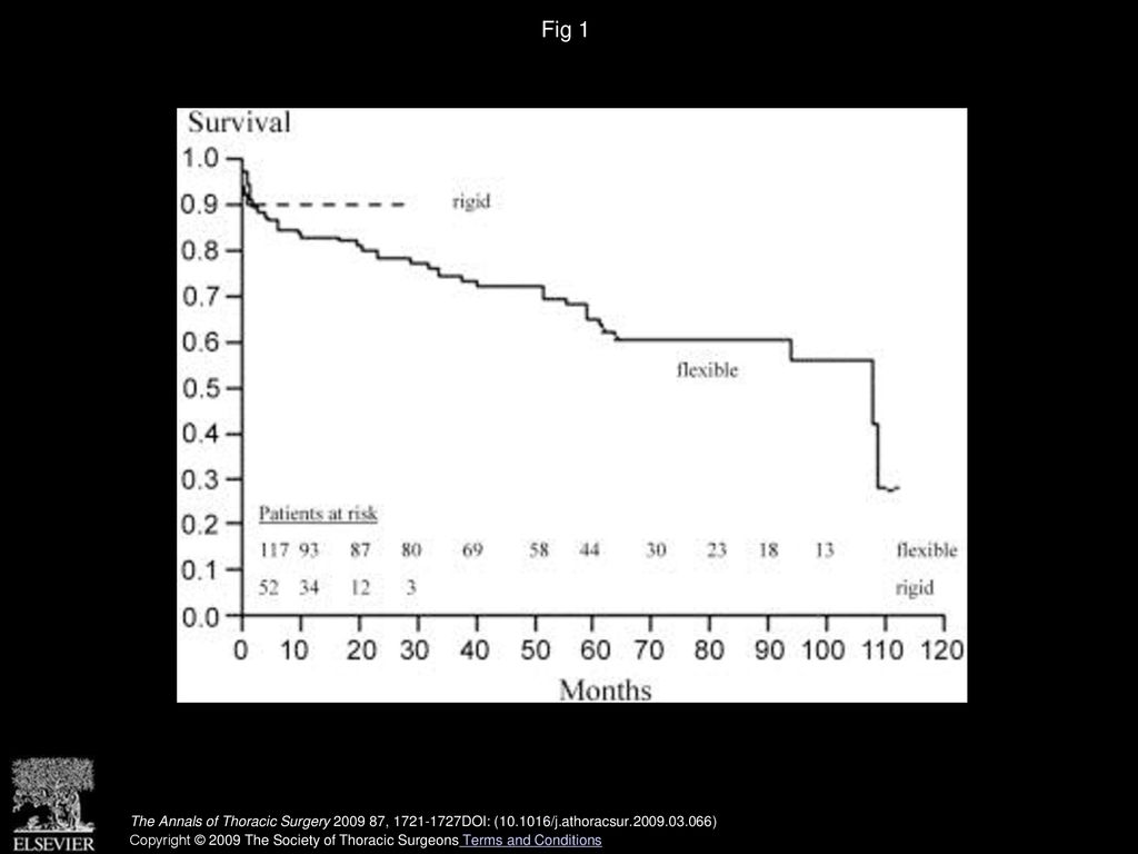 Fig 1 Kaplan-Meier survival estimates. Number of patients at risk are written along the x-axis.
