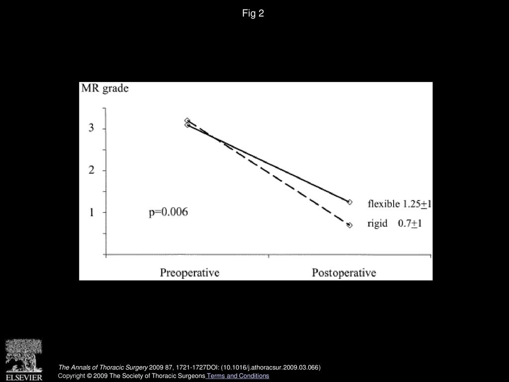 Fig 2 Change in grade of mitral regurgitation (MR) according to preoperative and postoperative (6 to 12 months) echocardiograms.