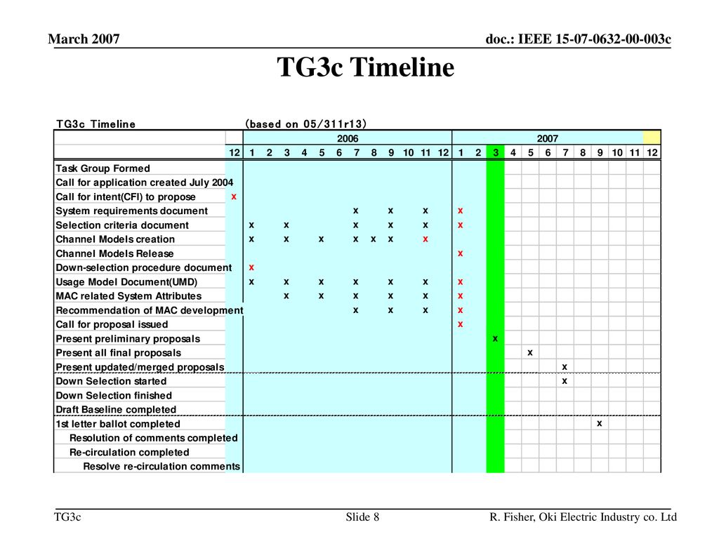 March 2007 TG3c Timeline R. Fisher, Oki Electric Industry co. Ltd