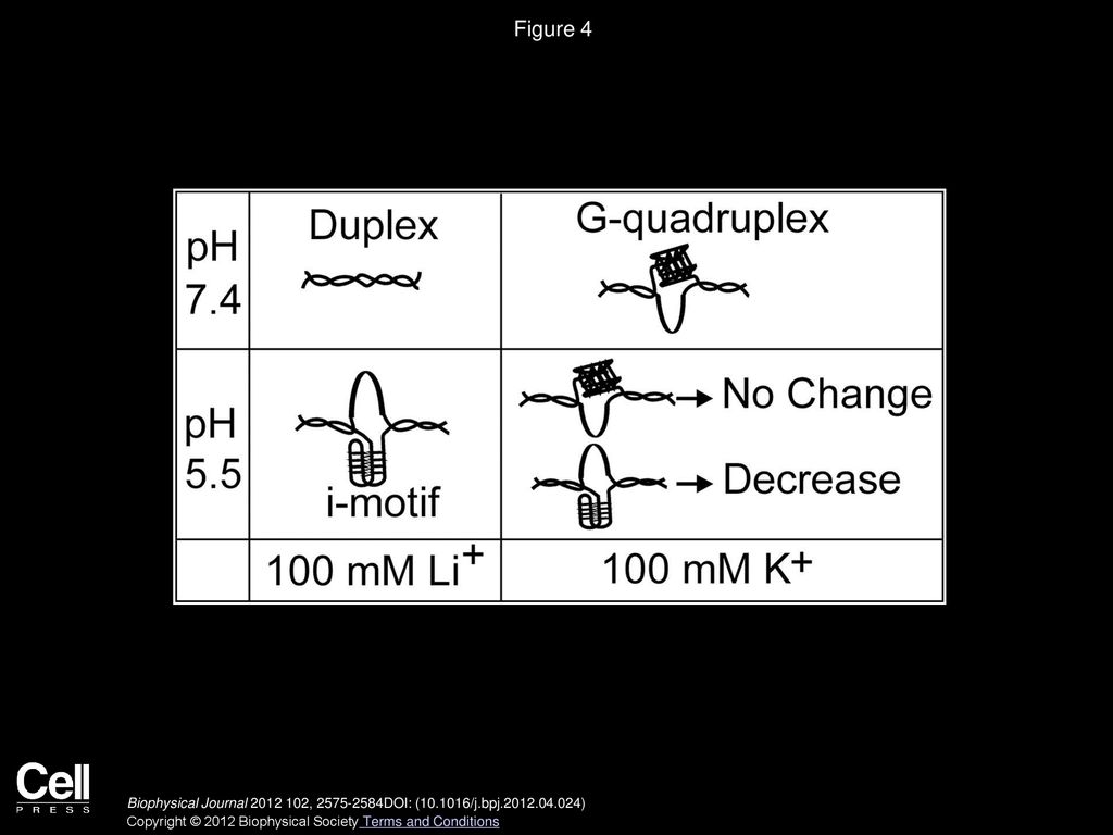 Figure 4 Major species under different pH and ionic conditions.