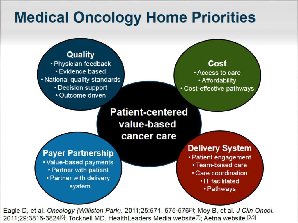 Medical Oncology Home Priorities