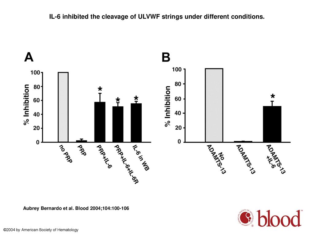 IL-6 inhibited the cleavage of ULVWF strings under different conditions.