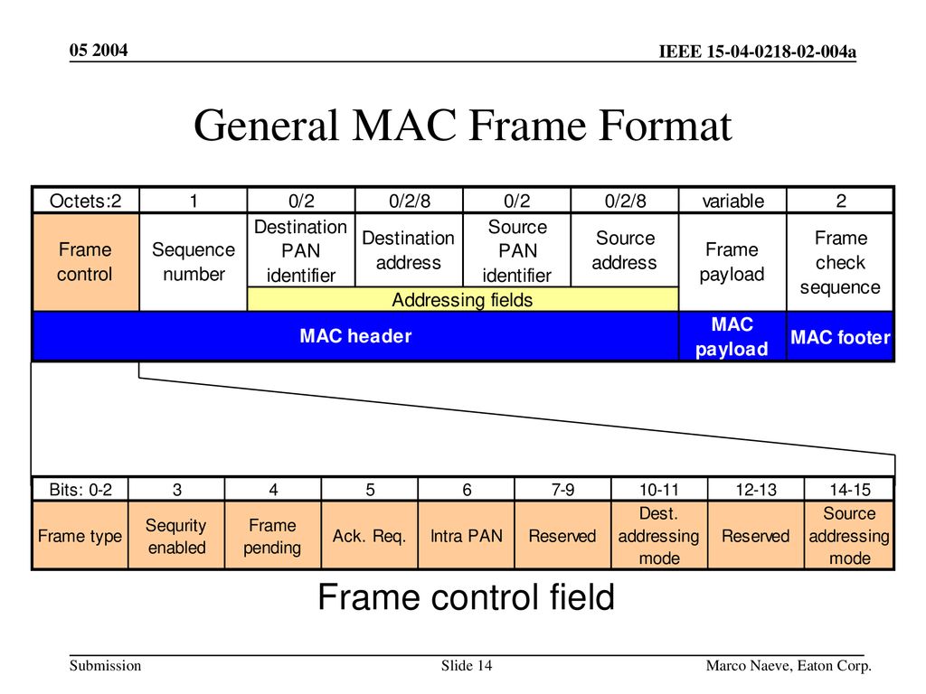 General MAC Frame Format