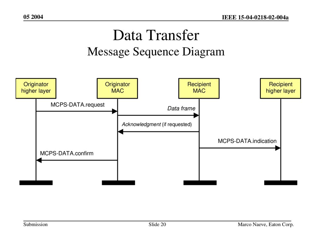 Data Transfer Message Sequence Diagram