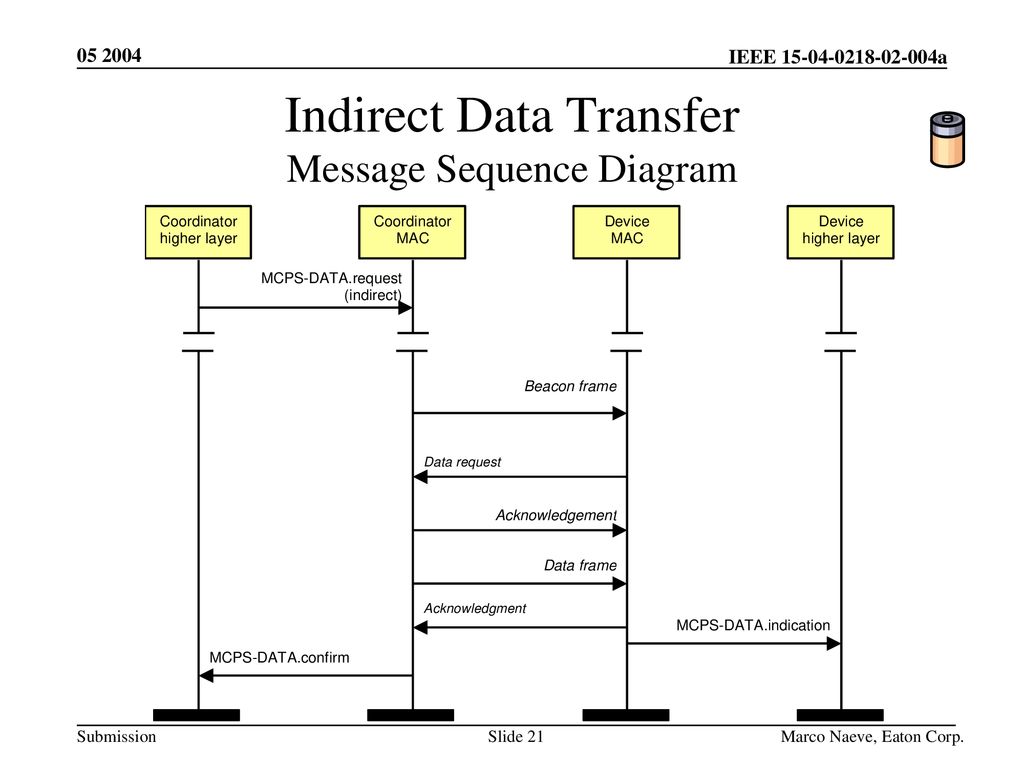 Indirect Data Transfer Message Sequence Diagram