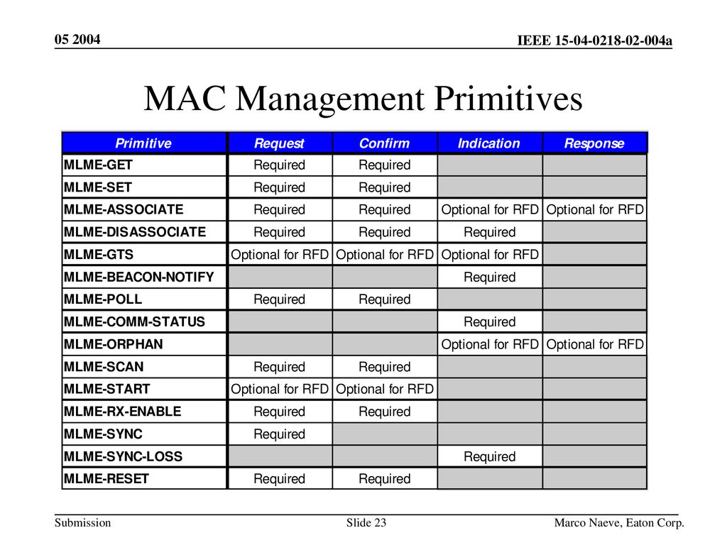 MAC Management Primitives