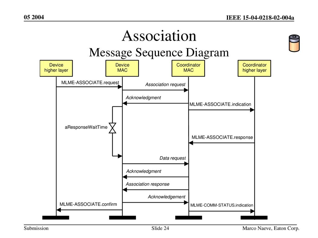 Association Message Sequence Diagram