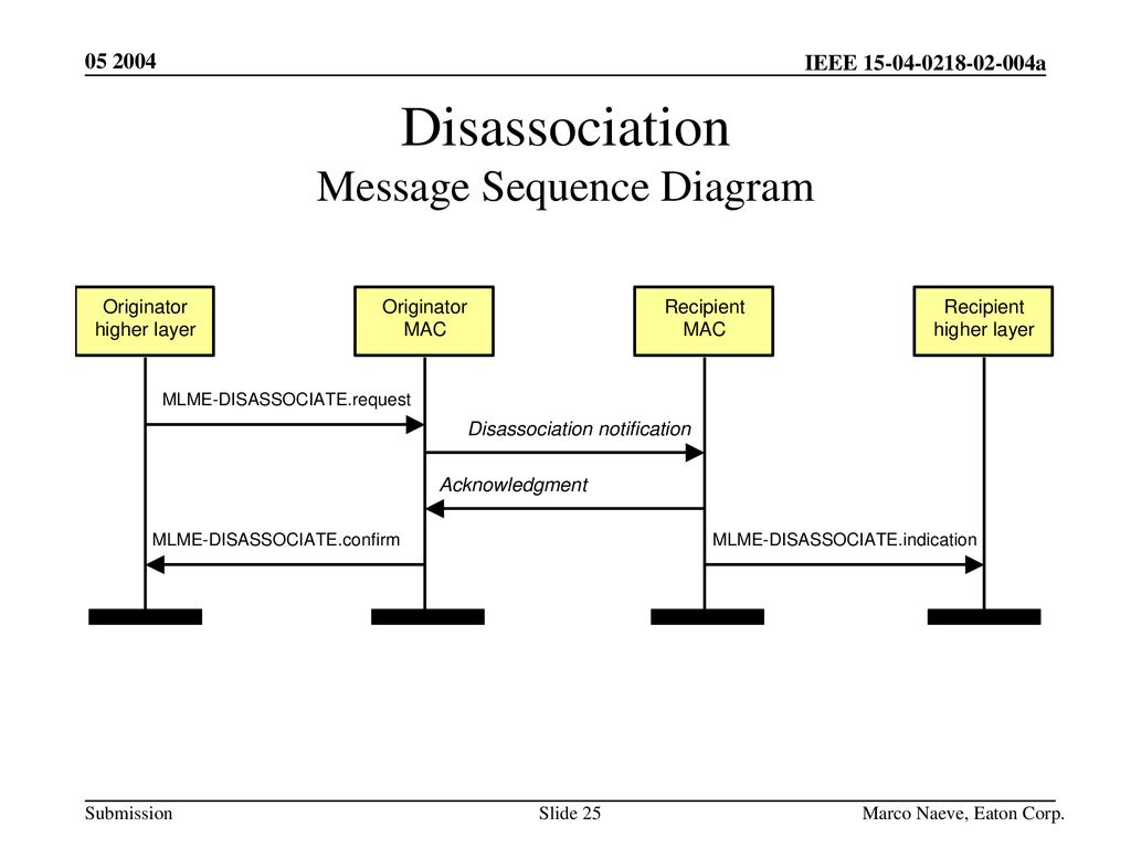Disassociation Message Sequence Diagram