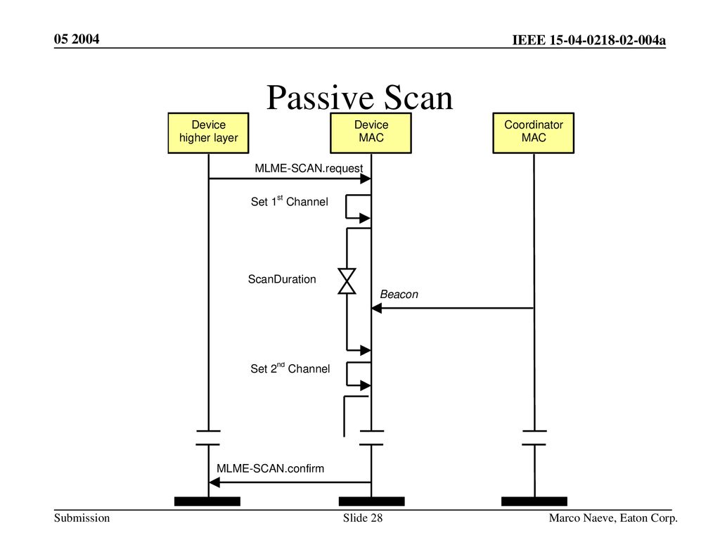 Passive Scan Marco Naeve, Eaton Corp.