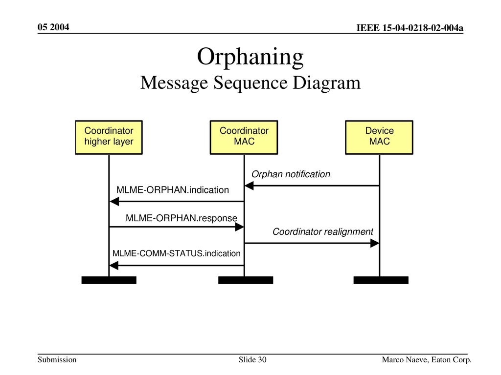 Orphaning Message Sequence Diagram
