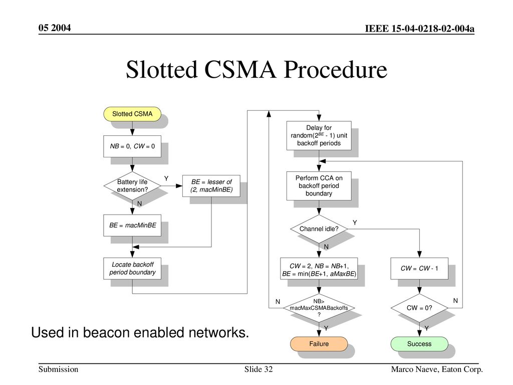 Slotted CSMA Procedure