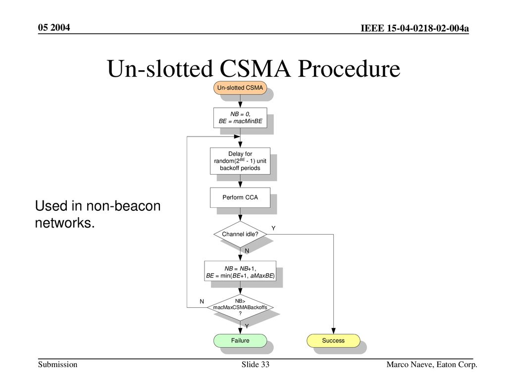 Un-slotted CSMA Procedure