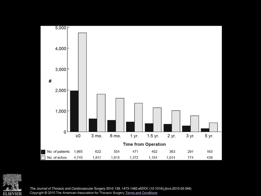 Number of patients with echocardiograms available at and beyond various time points, and number of echocardiograms available for analysis. Black bars = patients; gray bars = echocardiograms.
