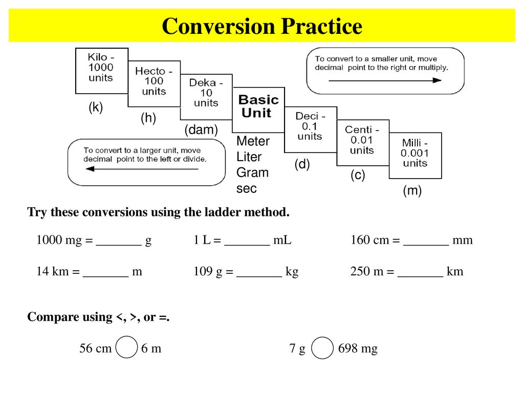 Conversion Practice (k) (h) (dam) Meter Liter Gram sec (d) (c) (m)