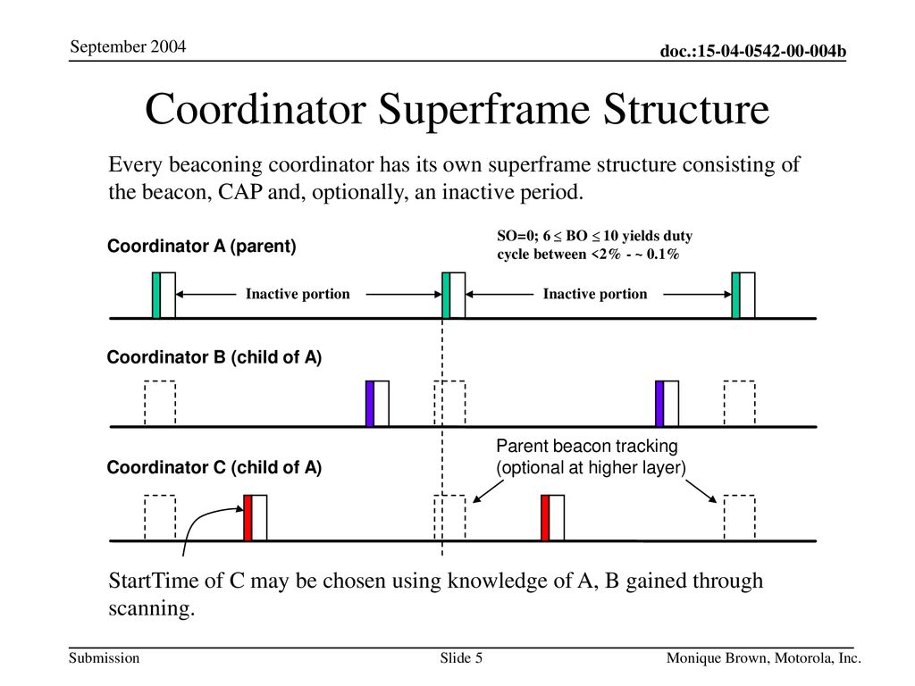 Coordinator Superframe Structure