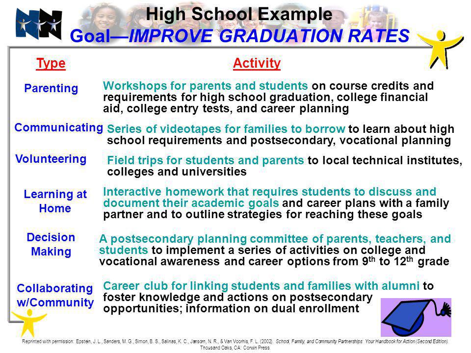 High School Example Goal—IMPROVE GRADUATION RATES