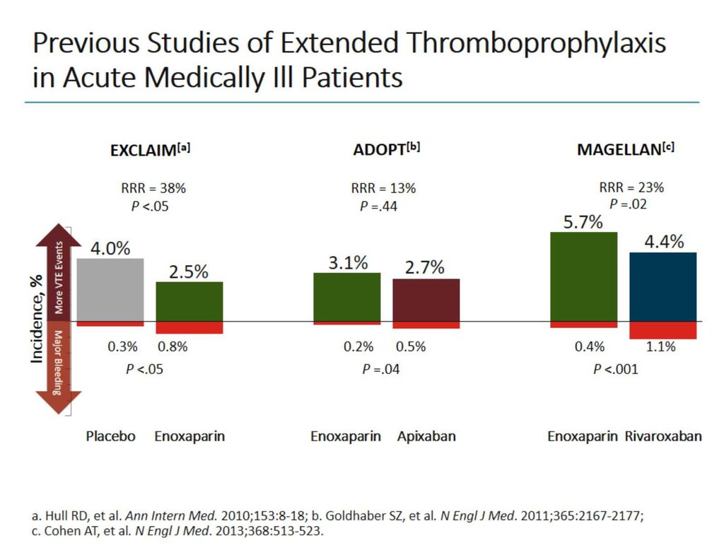 Previous Studies of Extended Thromboprophylaxis in Acute Medically Ill Patients