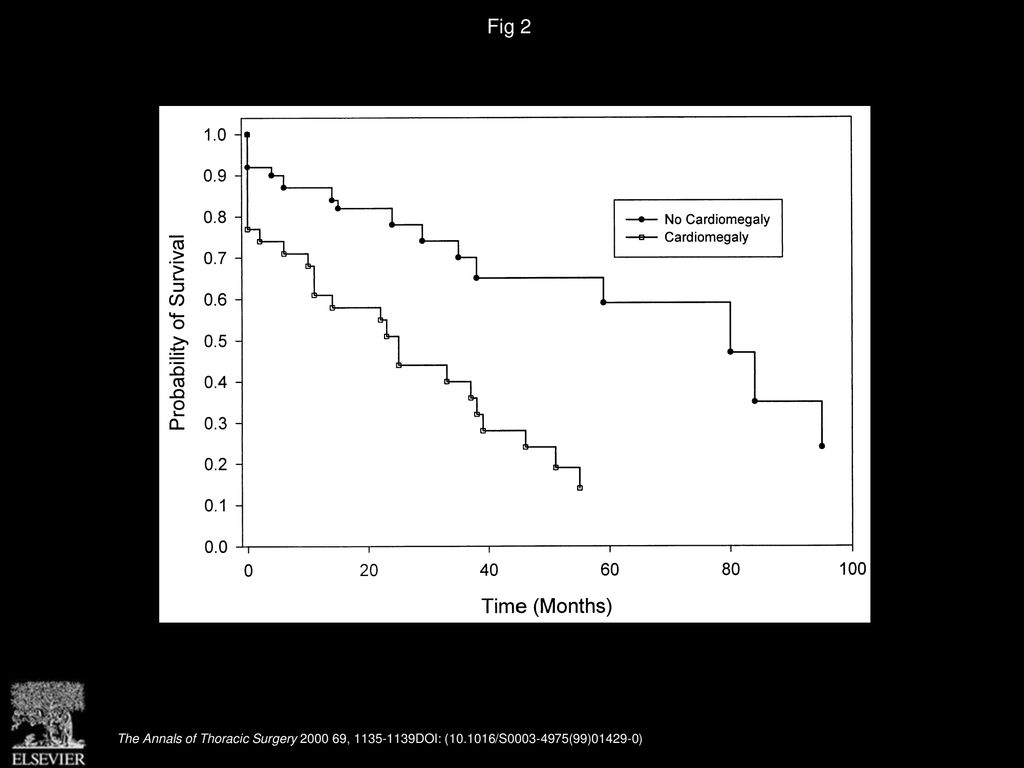 Fig 2 Kaplan-Meier Survival Estimates by Cardiomegaly.