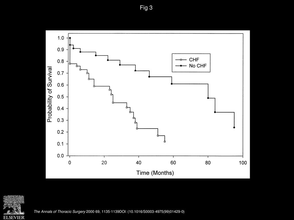 Fig 3 Kaplan-Meier Survival Estimates by Congestive Heart Failure.