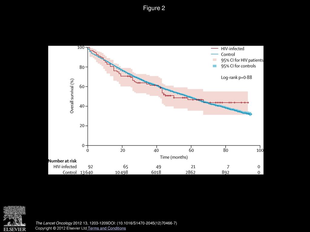 Figure 2 Kaplan-Meier comparative survival of HIV-infected and uninfected control patients with stage I/II NSCLC after surgical resection.