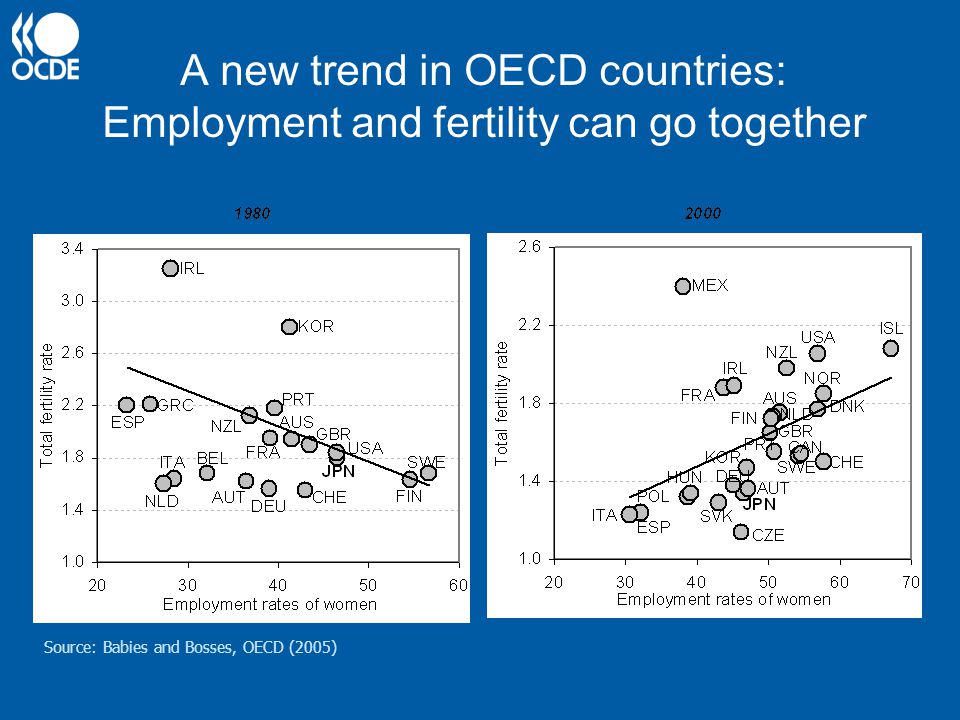 A new trend in OECD countries: Employment and fertility can go together