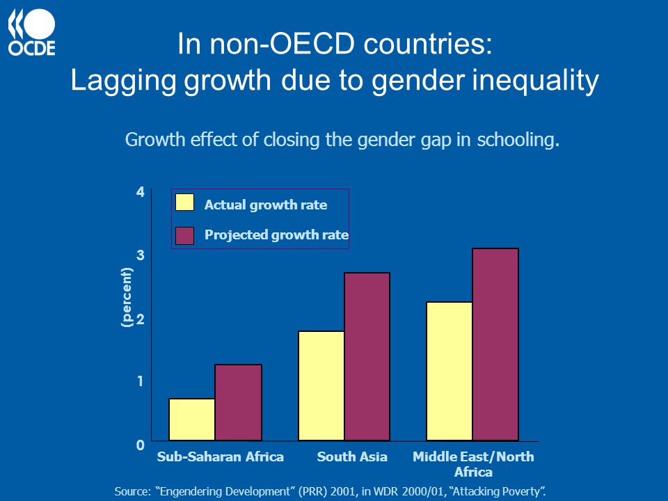 In non-OECD countries: Lagging growth due to gender inequality