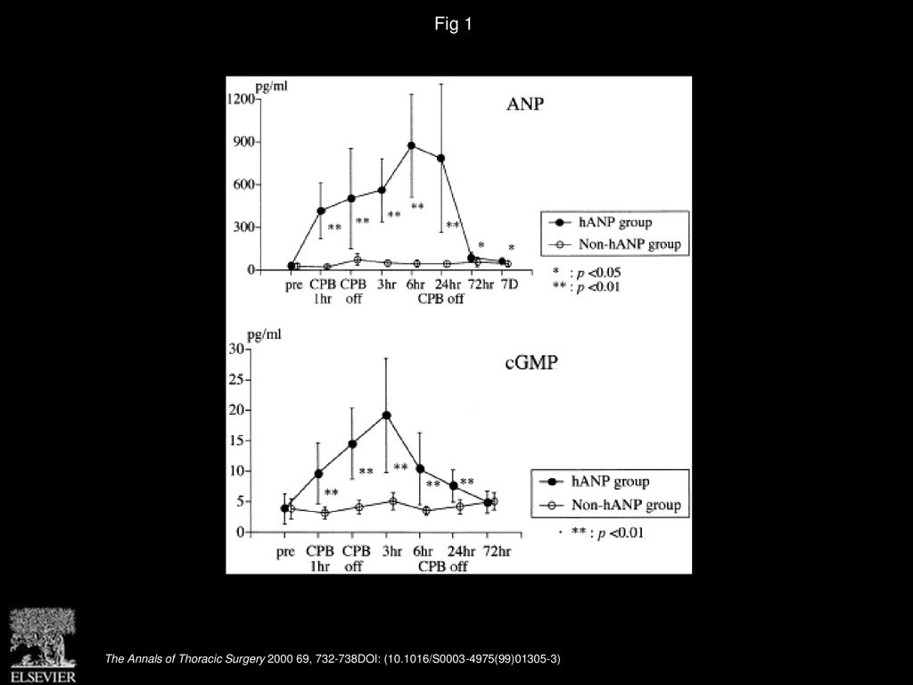 Fig 1 Changes in ANP concentration (ANP) (top) and cyclic GMP concentration (cGMP) (bottom).