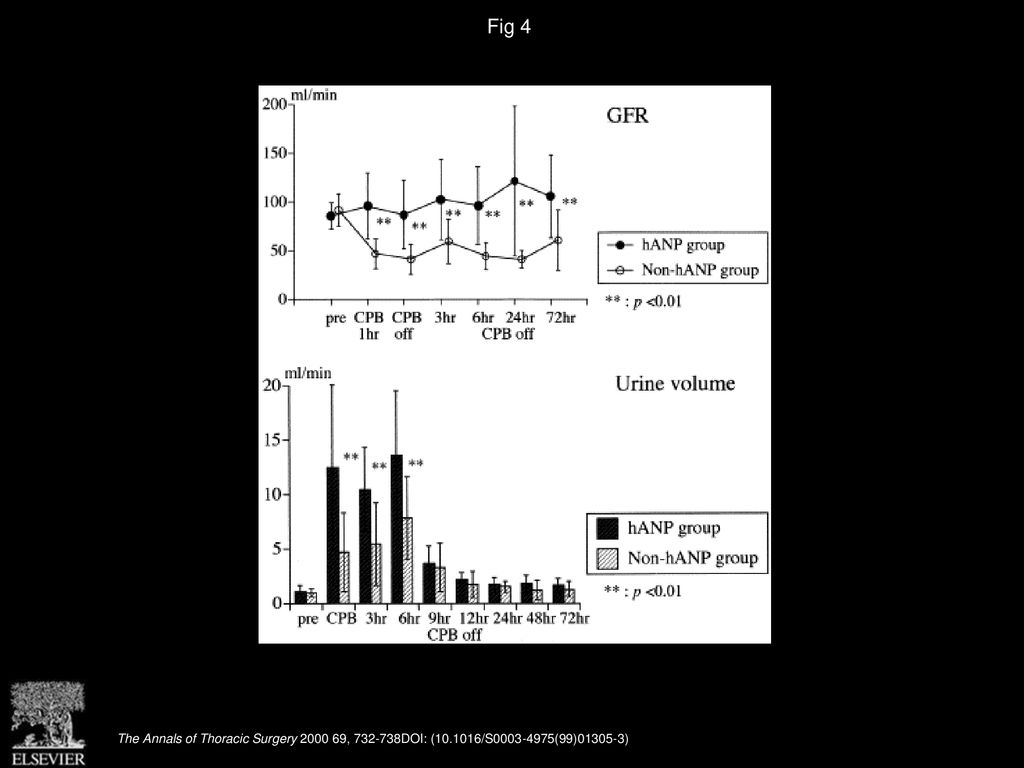 Fig 4 Changes in glomerular filtration rate (GFR) (top) and urine volume (bottom).