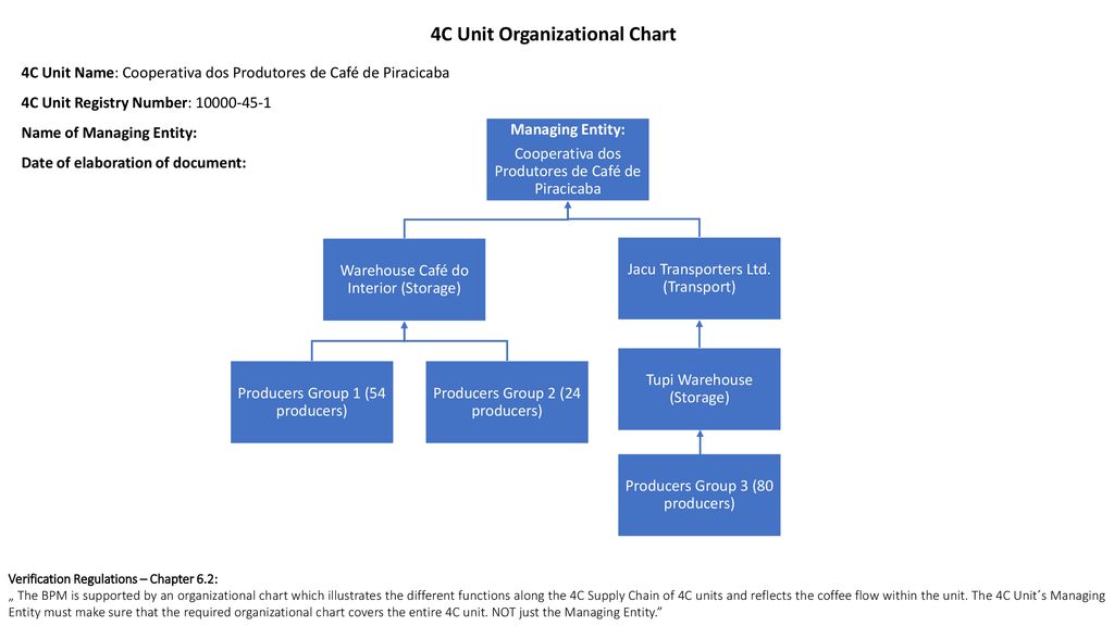 Cafe Organizational Chart