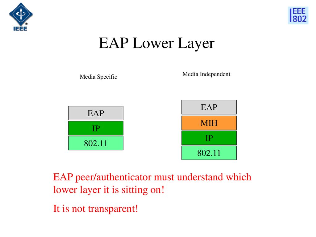 EAP Lower Layer Media Independent. Media Specific. EAP. EAP. IP MIH. IP