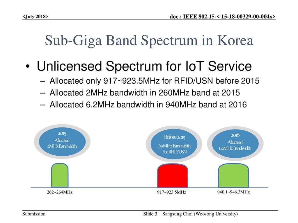 Sub-Giga Band Spectrum in Korea