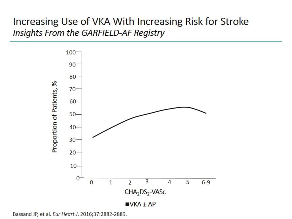Increasing Use of VKA With Increasing Risk for Stroke Insights From the GARFIELD-AF Registry
