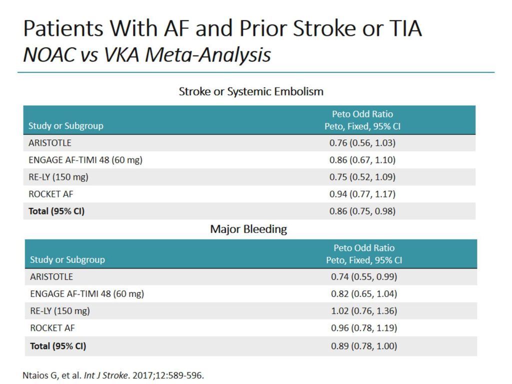 Patients With AF and Prior Stroke or TIA NOAC vs VKA Meta-Analysis