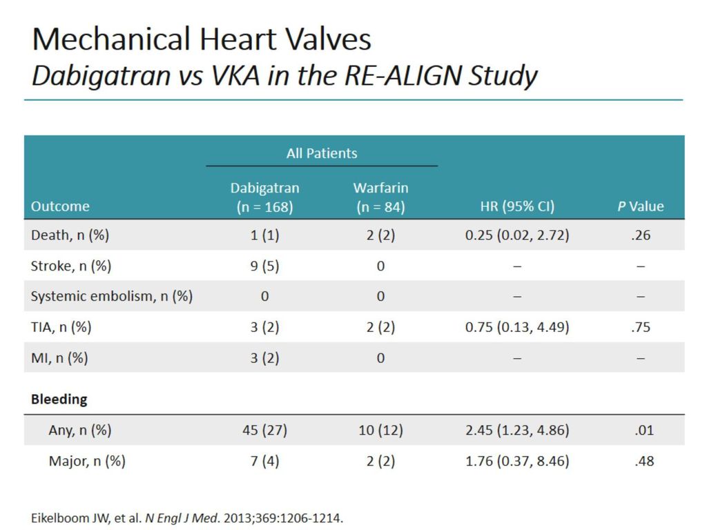 Mechanical Heart Valves Dabigatran vs VKA in the RE-ALIGN Study