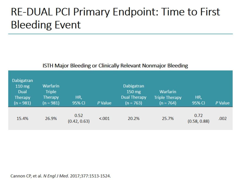 RE-DUAL PCI Primary Endpoint: Time to First Bleeding Event