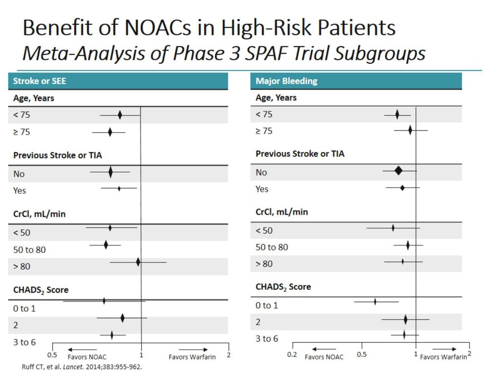 Benefit of NOACs in High-Risk Patients Meta-Analysis of Phase 3 SPAF Trial Subgroups