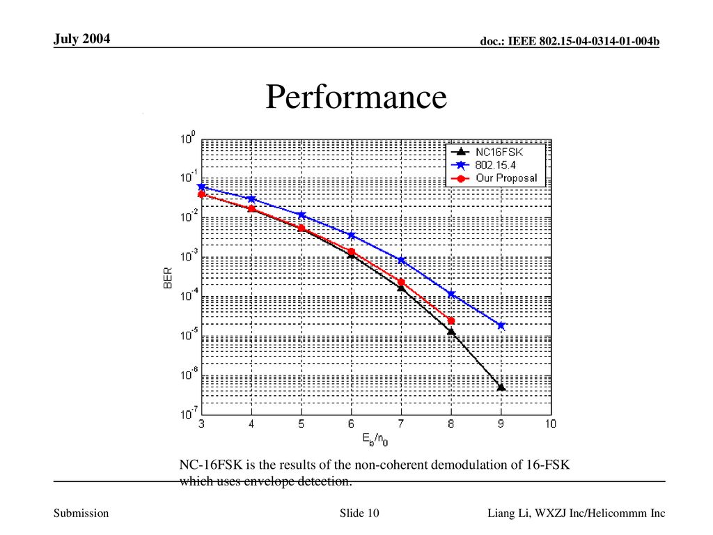 July 2004 Performance. NC-16FSK is the results of the non-coherent demodulation of 16-FSK which uses envelope detection.