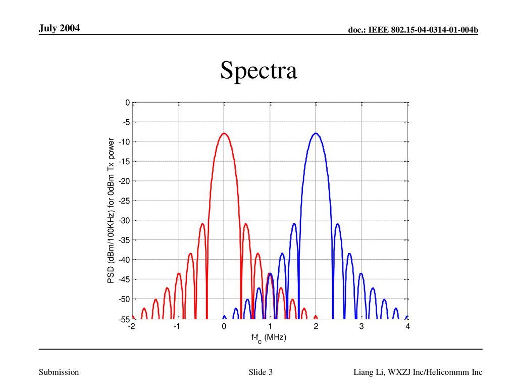 July 2004 Spectra Liang Li, WXZJ Inc/Helicommm Inc