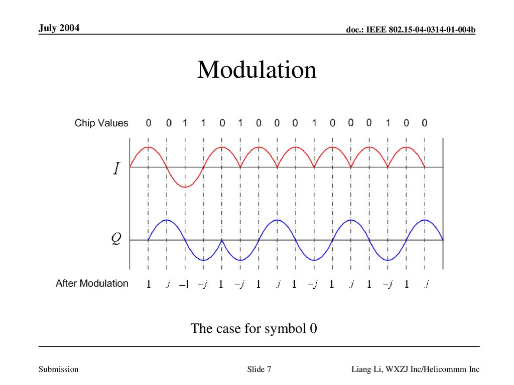 Modulation The case for symbol 0 July 2004