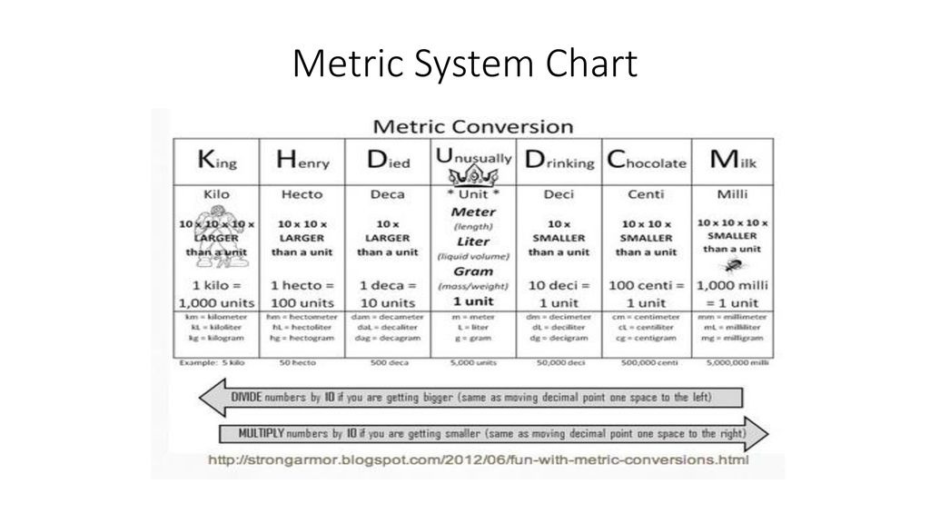 International Metric System Chart