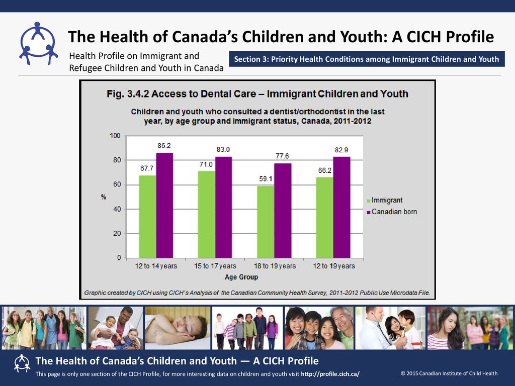 The proportion of immigrant children and youth aged 12 to 19 years and 15 to 17 years who had consulted a dental professional in the last year (2009/2010) was lower than the proportion of Canadian- born children and youth.