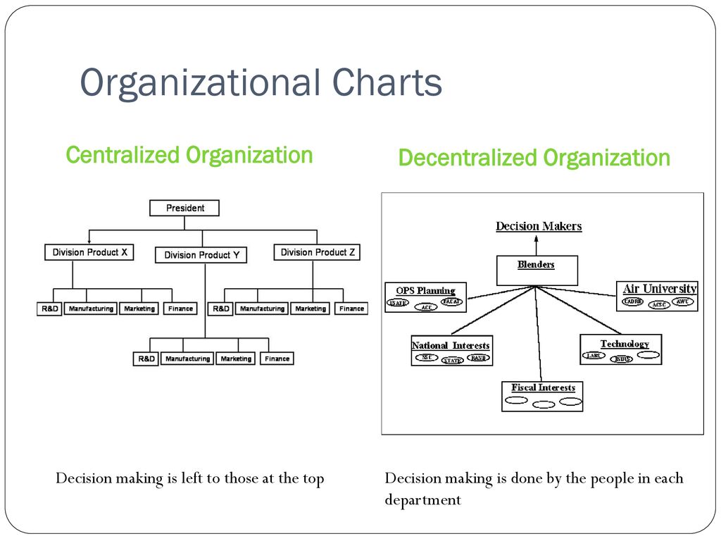 Centralized Organizational Chart
