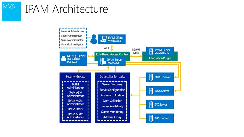 IPAM Architecture 11/28/2018 IPAM Client WCF VMM Server PS/WS Man